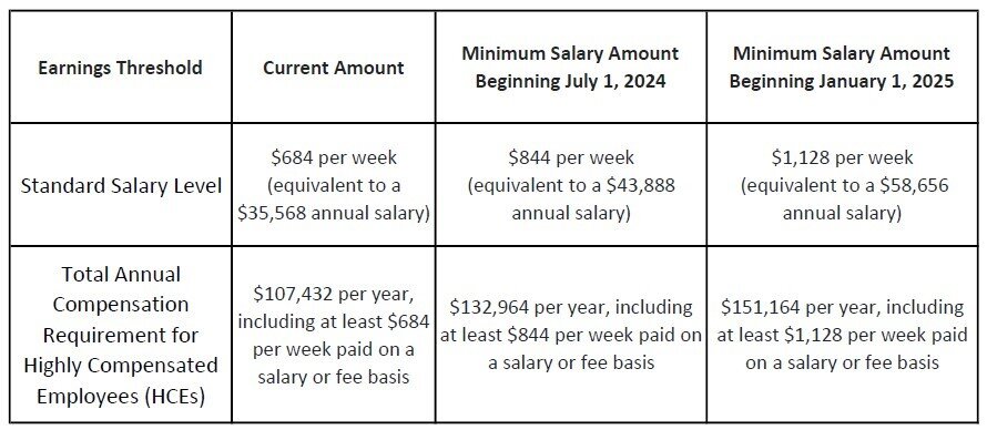 DOL Final Rule