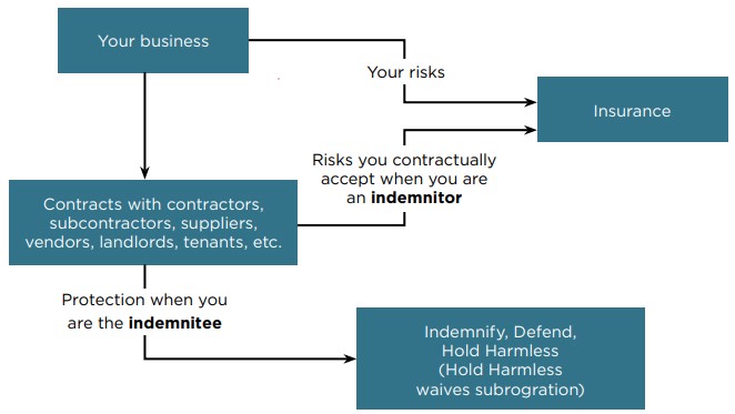 Hold Harmless