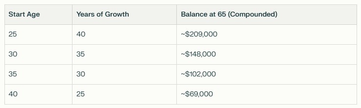 compounding Example