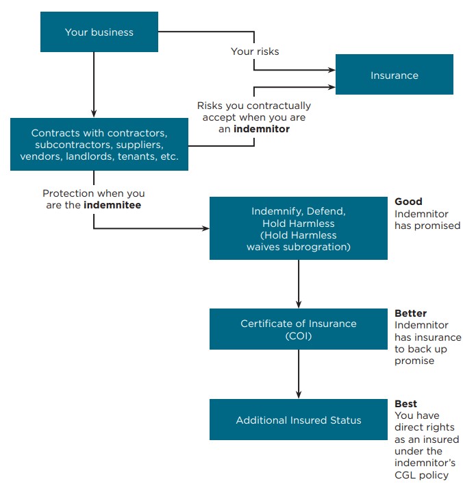 contractual risk transfer